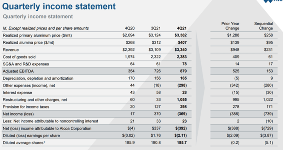Alcoa Stock Earnings Exceeded Expectations (NYSEAA) Seeking Alpha