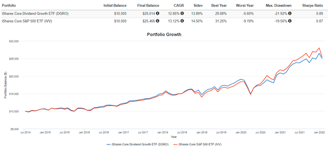 DGRO vs. IVV Performance