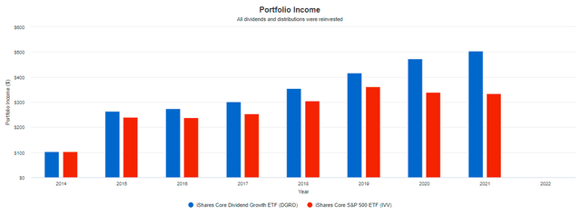 DGRO vs. IVV Portfolio Income Growth