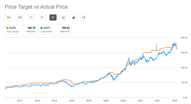 Aapl Stock Target