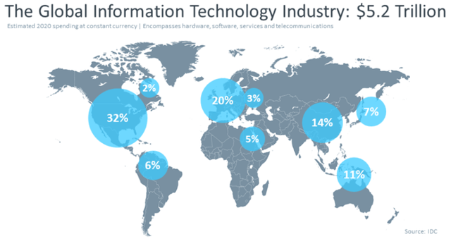 CompTIA - IT Industry Outlook