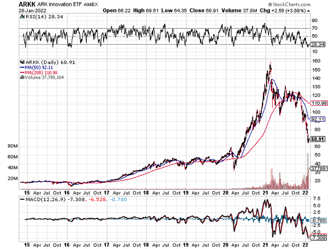 ARKK 5 yr chart