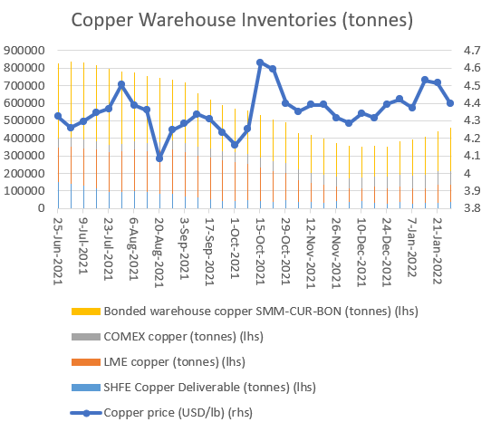 Copper Warehouse Inventory