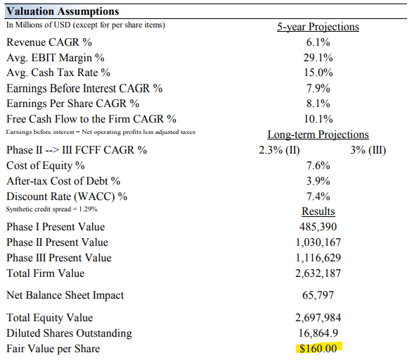 Our valuation assumptions for Apple.