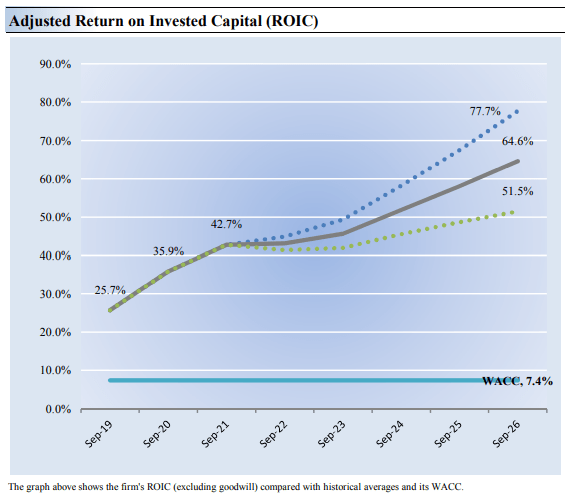 Apple is a fantastic economic-profit generator.