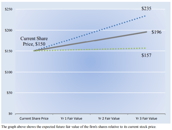 Our forecasts for the future expected path of Apple