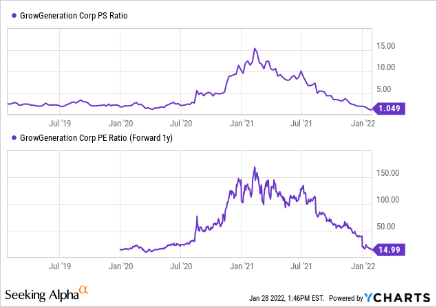 Growgeneration Stock Forecast