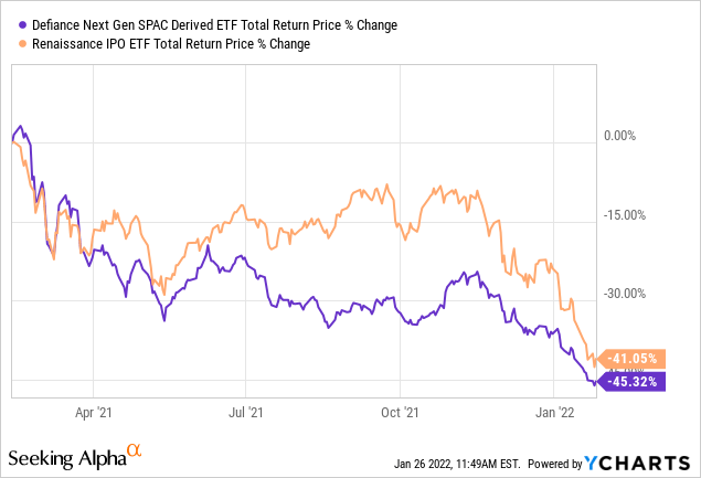 SPAK vs. IPO in total return price % change 