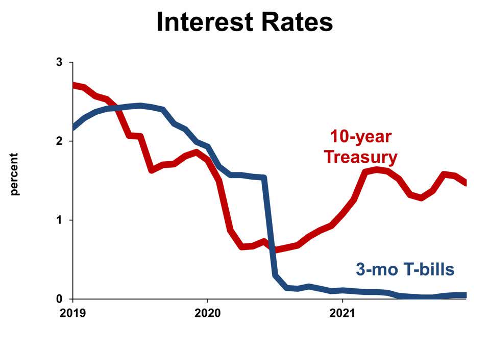 Short Term Investment Interest Rates