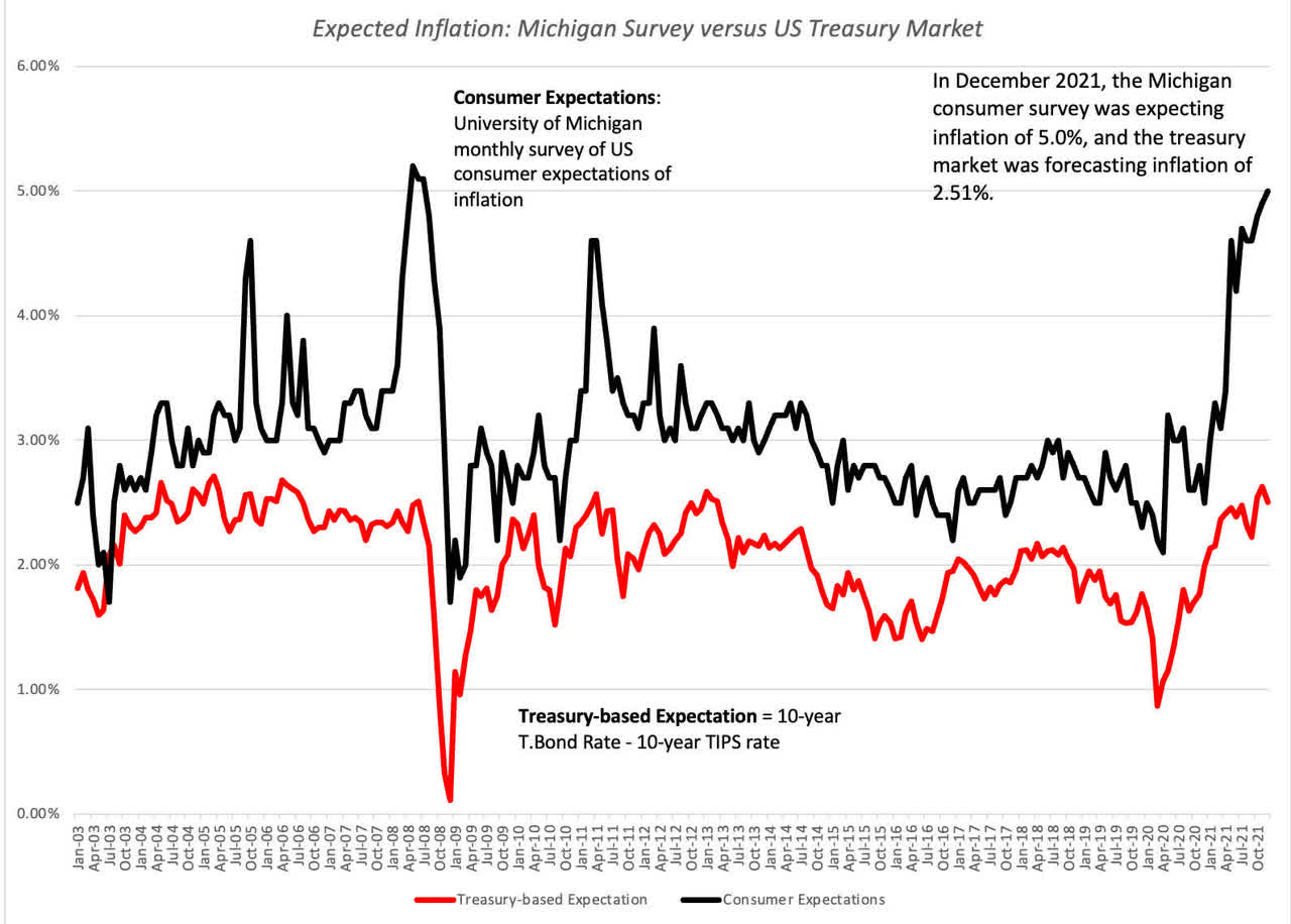 Expected inflation: Michigan survey vs. US Treasury market
