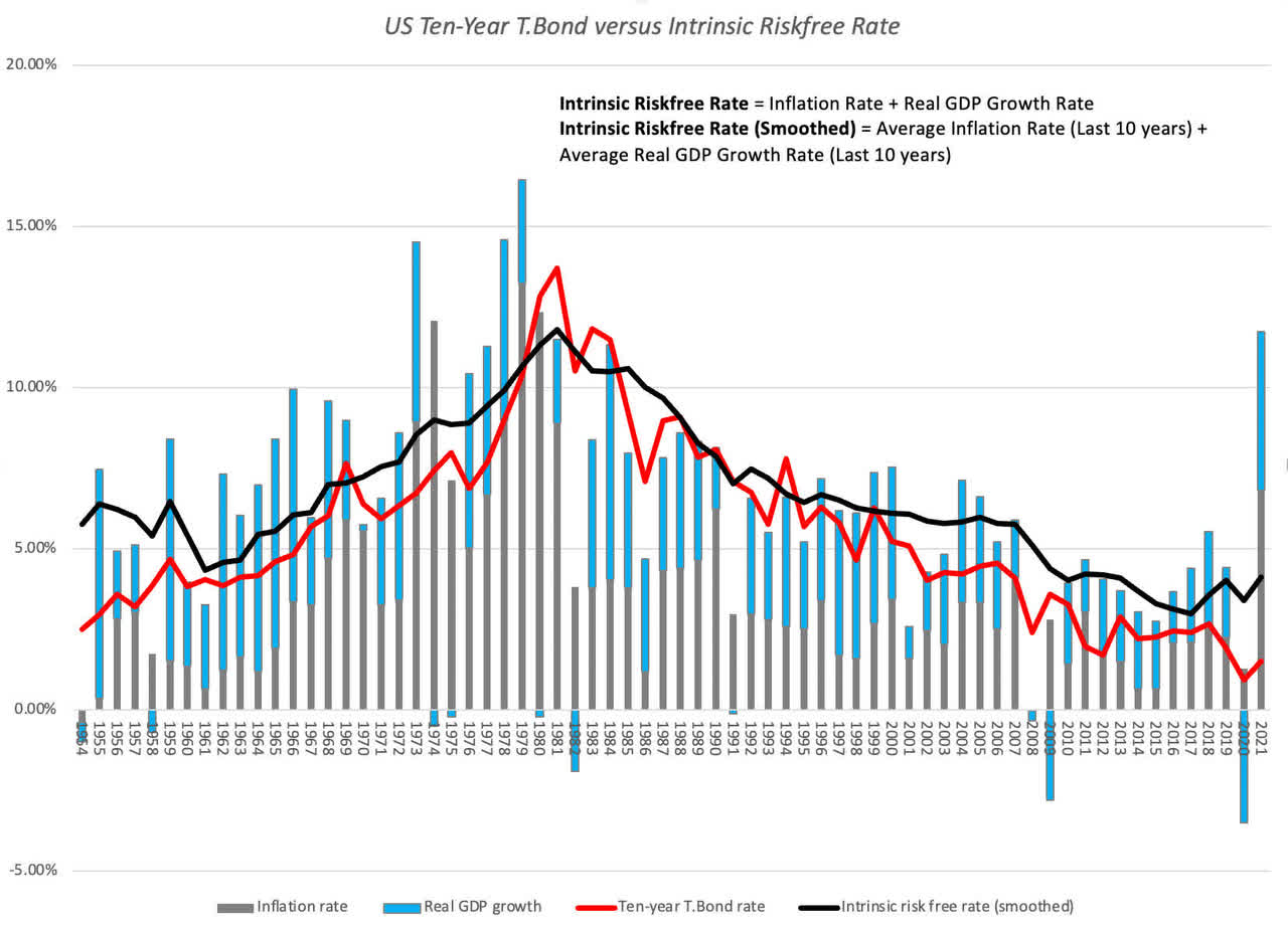 US ten-year T. Bond vs. intrinsic risk-free rate