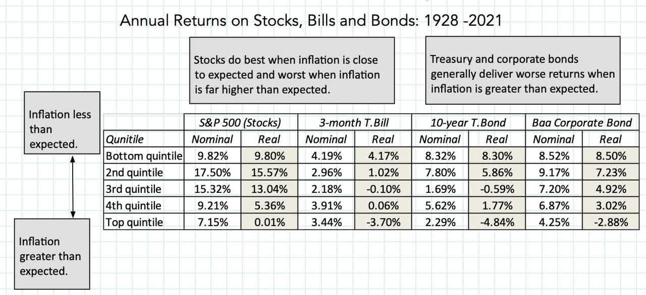 Annual return on stocks, bills and bonds: 1928-2021