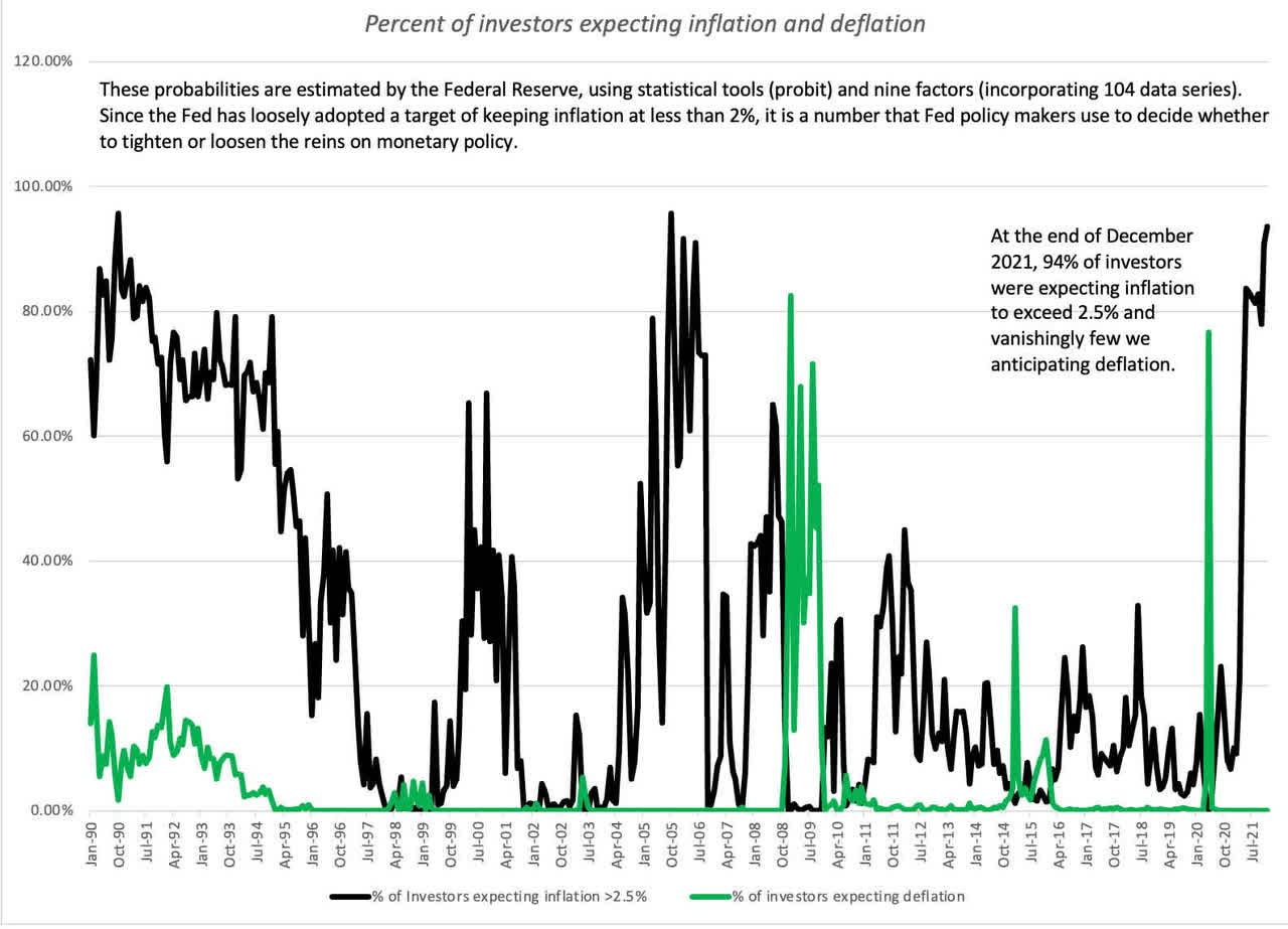 Percent of investors expecting inflation and deflation