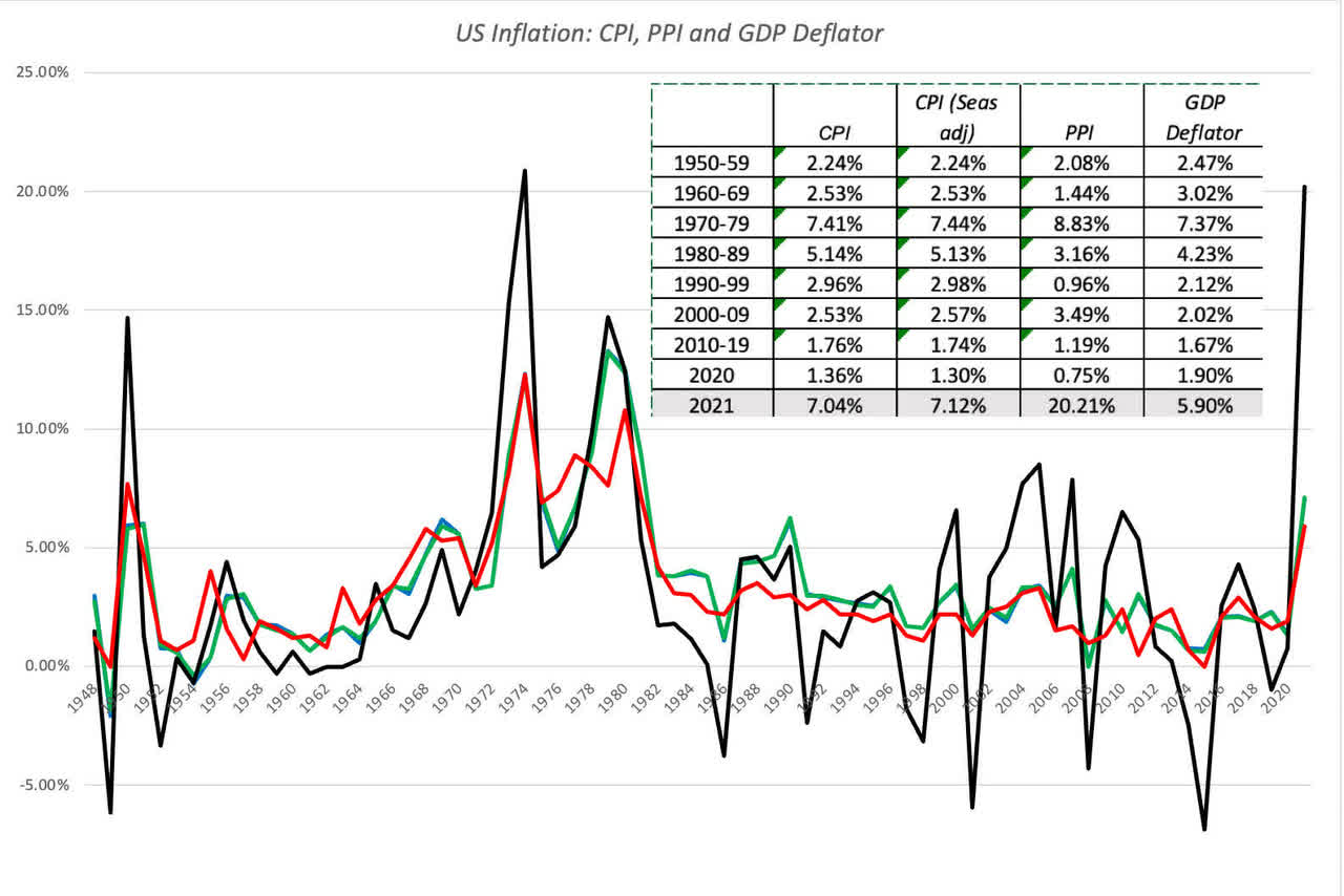 US inflation: CPI, PPI and GDP deflator