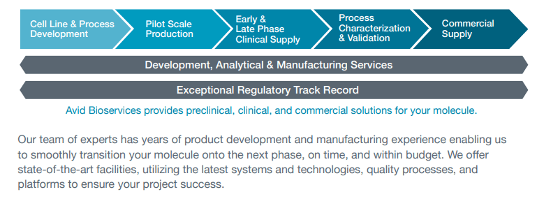 Avid Bioservices Stock