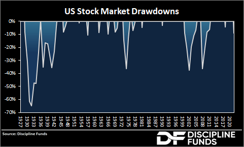 US stock market drawdowns