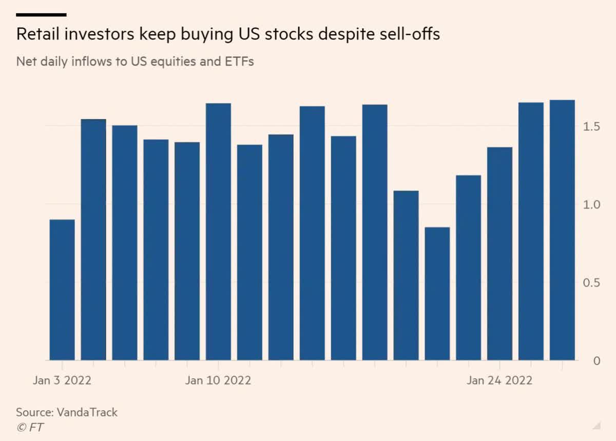 Retail inflows in January 2022 indicate investors keep buying US stocks despite sell-offs
