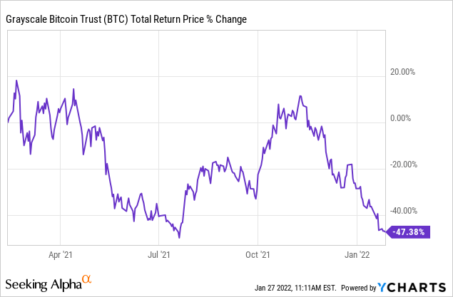BTC total return price % change 