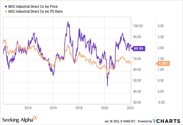 MSC Industrial Direct: Attractive Dividend & Short Puts (NYSE:MSM ...