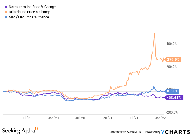 Nordstrom vs peers: % price change 