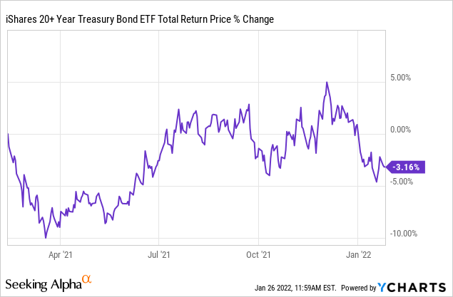 iShares 20+ year treasury bond ETF total return price % change