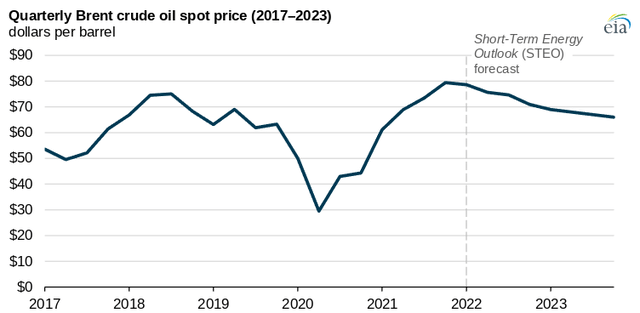 Oil Price Prediction