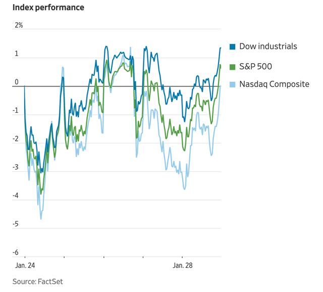 S&P 500, Nasdaq and Dow performance for the week ended Jan. 29, 2022