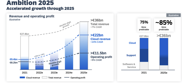 SAP 2025 ambition growth targets