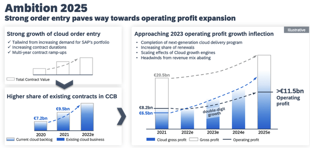 SAP 2025 ambition profit targets