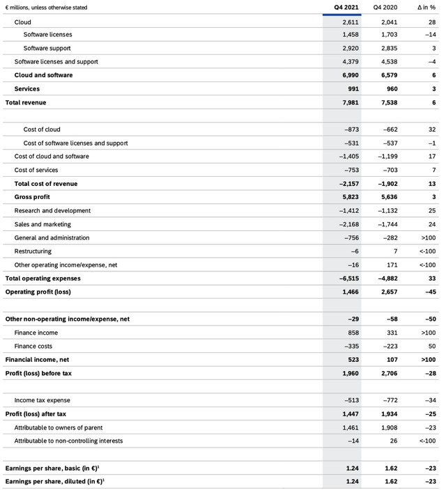 SAP Q4 2021 earnings results