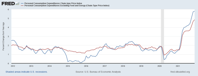 Core and Total Y/Y PCE Price Index
