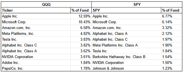 Table displaying the top 10 holdings of QQQ and SPY side to side, along with the percentage weightings of each of the top 10 holdings.
