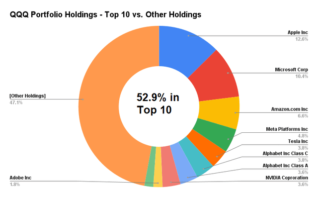 Chart showing contribution of top 10 holdings of QQQ relative to the entire portfolio.