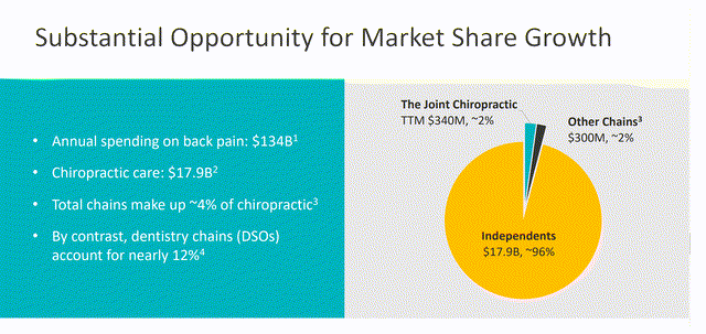 Market Share Growth + Chiropractic Care Market