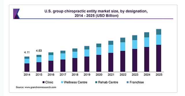 Grandview Research Chiropractic Entity Market Size