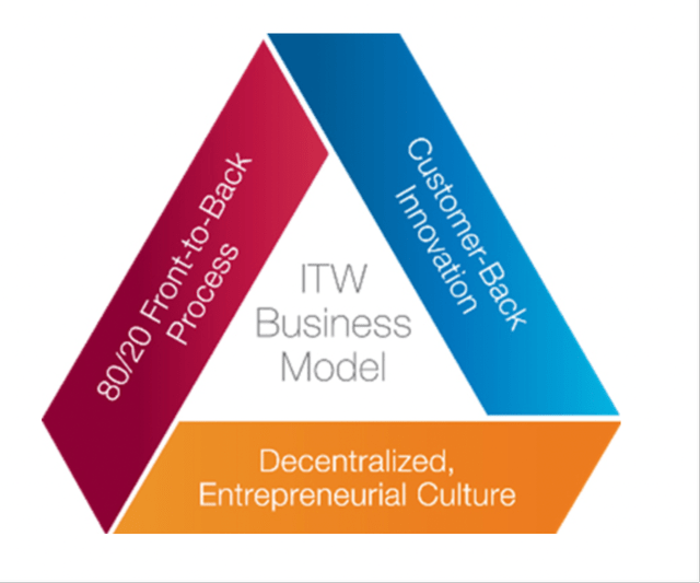 ITW Business Model