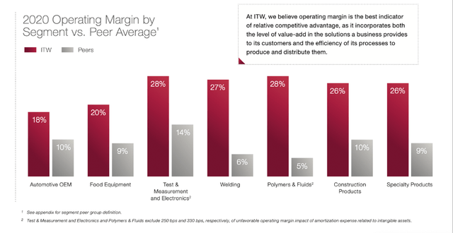 Illinois Tool Works Operating margins 