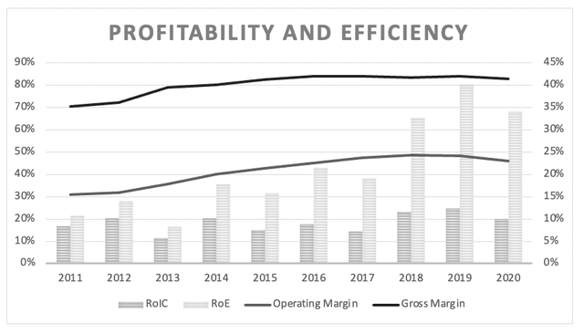 Illinois Tool Works: Gross Margin, Operating Margin and RoIC 