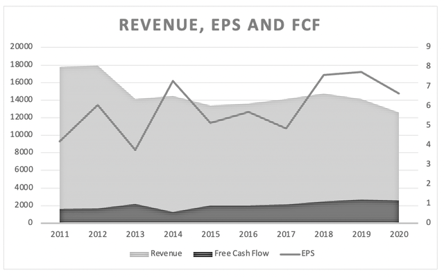 Illinois Tool Works: Revenue, earnings per share and free cash flow 