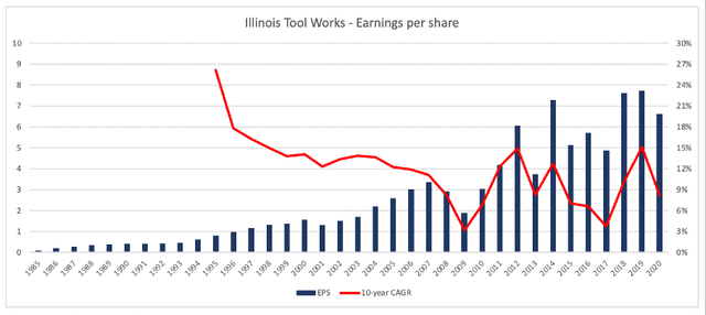 Illinois Tools Works: Earnings per share