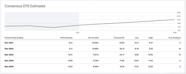 Illinois Tool Works EPS estimates 2021 till 2025