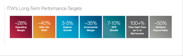 Illinois Tool Works long-term performance targets