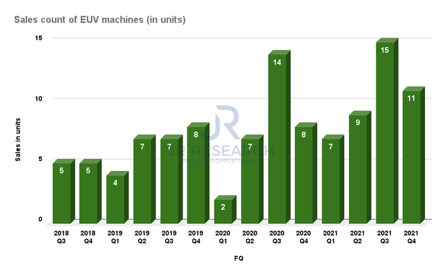 Number of ASML sales of EUV machines