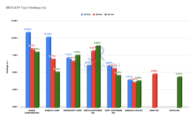 Changes in META top six holdings since 26 November