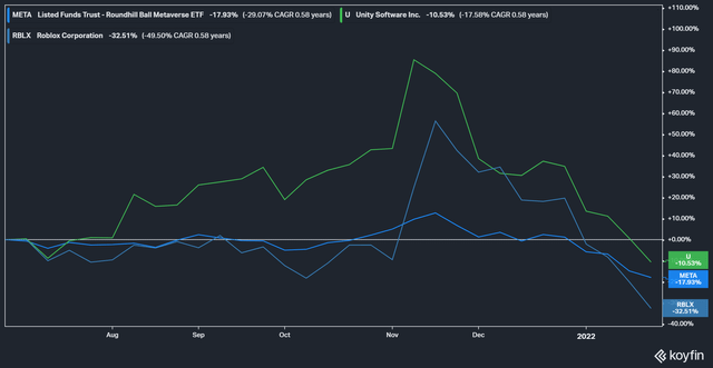 META ETF performance