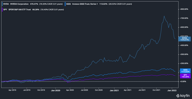 NVIDIA stock 3Y performance