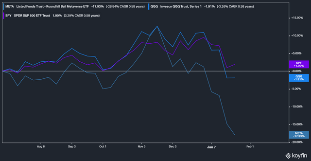 META ETF performance