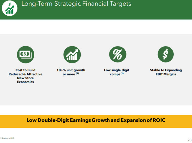 Sprouts Farmers Market - Long Term Strategic Financial Goals