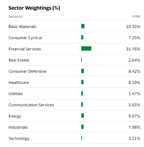 VYMI ETF sector weightings