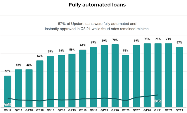 Upstart Fully Automated loans